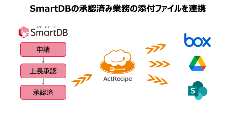 アクトレシピ、iPaaS「ActRecipe」と大企業向けクラウドサービス「SmartDB(R)」とのAPI連携を開始 | ActRecipe