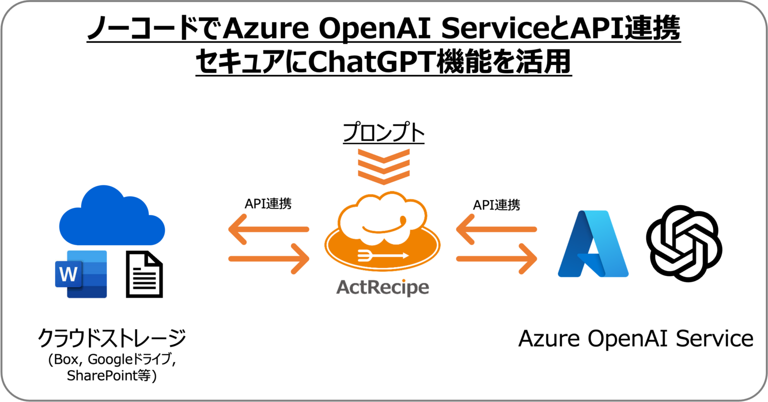 Azure OpenAI(ChatGPT)とノーコードでAPI連携！iPaaS「ActRecipe」がAzure OpenAI Service ...