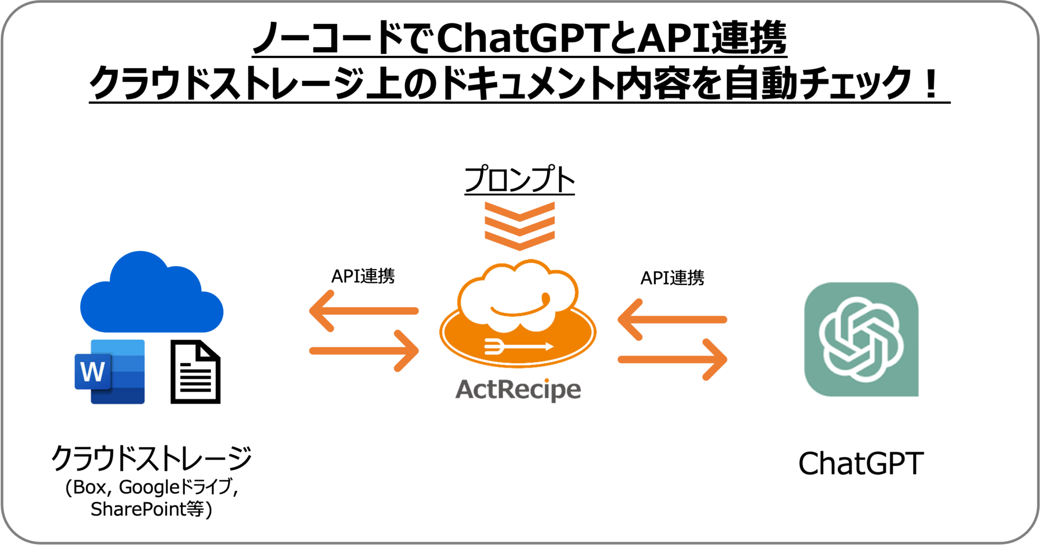 ChatGPTとノーコードでAPI連携！iPaaS「ActRecipe」がChatGPTのAPI連携に対応 | ActRecipe